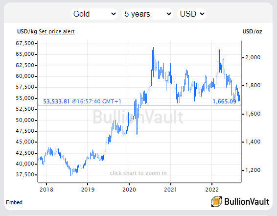 Chart of Dollar gold price. Source: BullionVault
