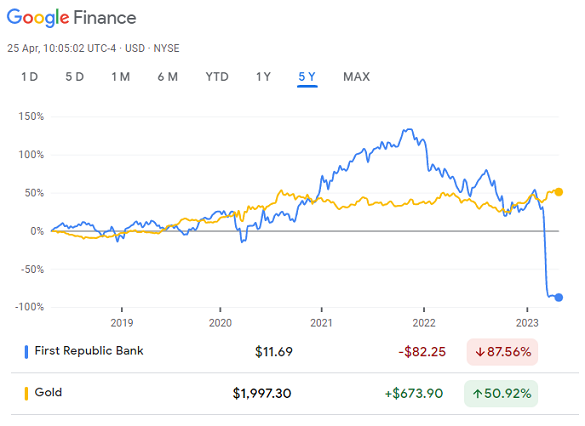 Grafico del prezzo delle azioni FRC rispetto al contratto continuo dell'oro Comex, ultimi 5 anni. Fonte: Google Finance