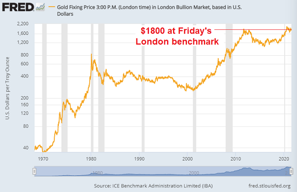Chart of gold, weekly finish in US Dollars per ounce, log scale. Source: St.Louis Fed Chart of gold, weekly finish in US Dollars per ounce, log scale. Source: St.Louis Fed