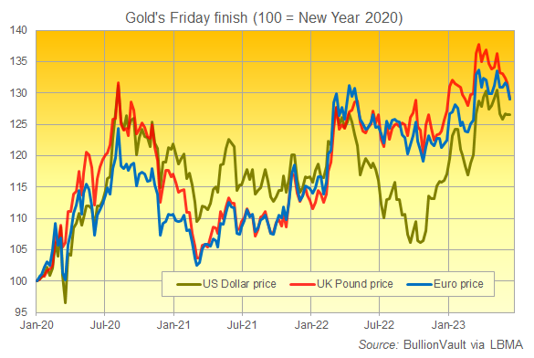 Grafico dell'oro quotato in USD, GBP ed EUR, chiusura di Londra venerdì. Fonte: BullionVault