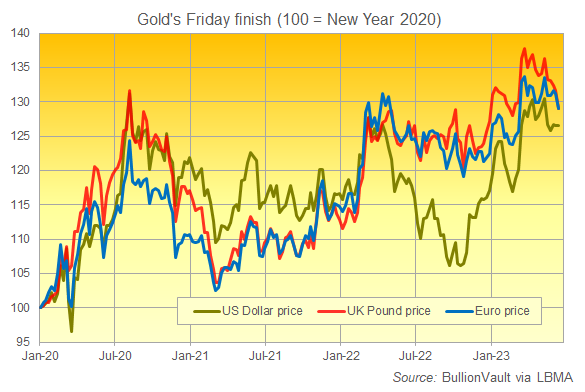 以美元、英鎊和歐元計價的黃金圖表，周五倫敦下午收盤。來源： 來源：BullionVault