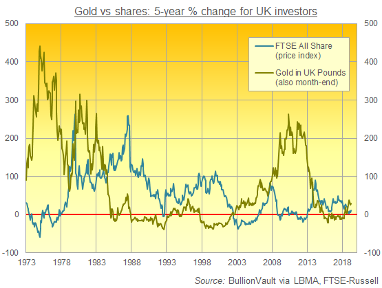 Chart of 5-year % change in gold in UK Pounds vs. FTSE All Share (price index). Source: BullionVault