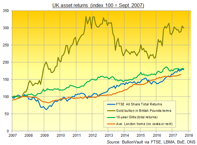 Chart of UK major asset class total returns (excl. costs and tax) since Northern Rock's banking run of September 2007. Source: BullionVault Chart of UK major asset class total returns (excl. costs and tax) since Northern Rock's banking run of September 2007. Source: BullionVault