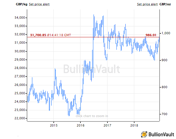 Gold Price Uk Chart