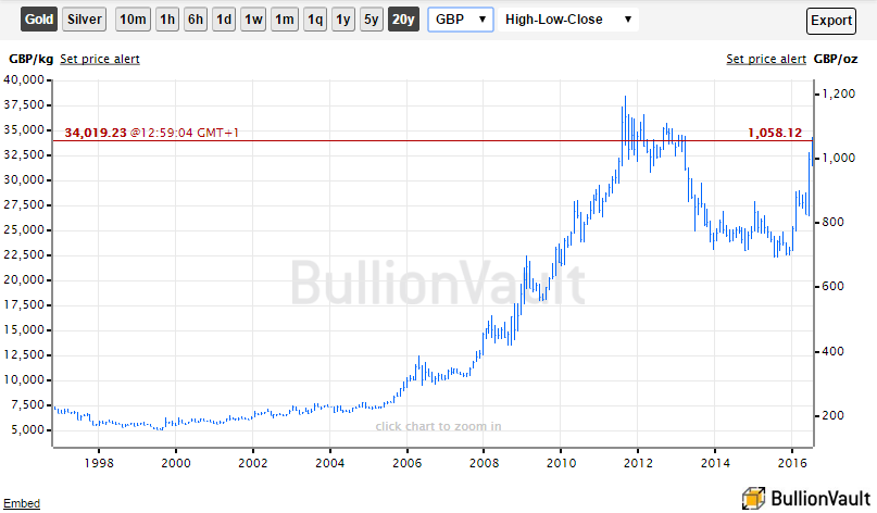 Gold Gbp Chart