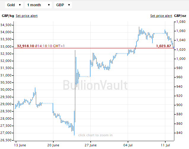 Chart of the gold bullion spot price in British Pounds Sterling, last month