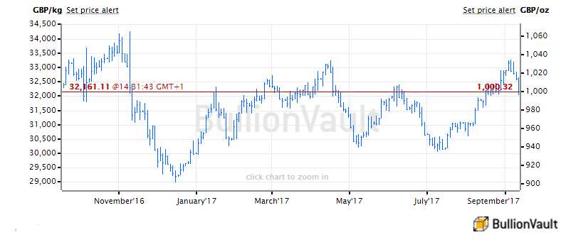 Chart of UK gold price in Pounds per ounce. Source: BullionVault