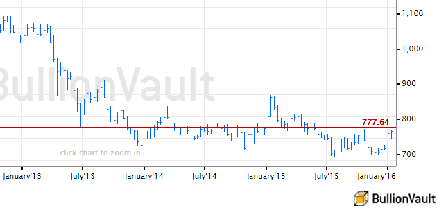 Gold bullion priced in British Pounds Sterling per ounce