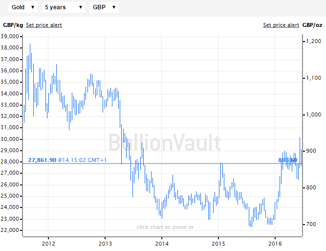 Price of gold bullion in British Pounds, last 5 years