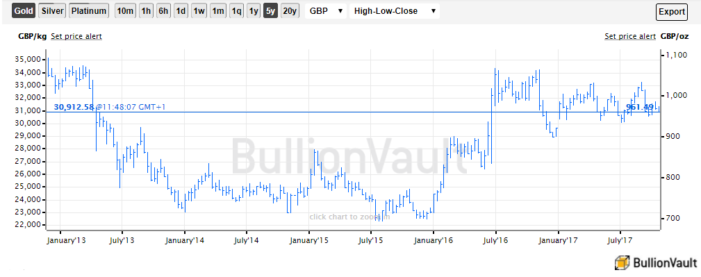 Chart of the wholesale gold bullion 'spot' price in British Pounds. Source: BullionVault