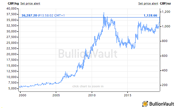 Chart of UK gold price, last 20 years. Source: BullionVault Chart of UK gold price, last 20 years. Source: BullionVault