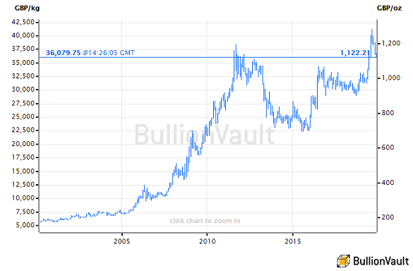 Bullionvault Gold Chart