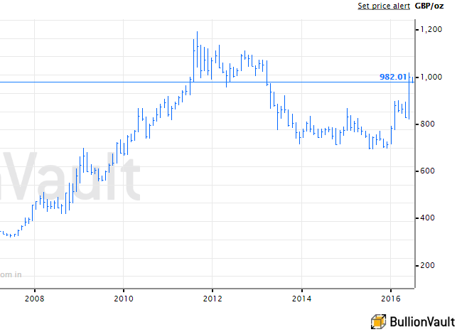 Chart Of Gold Prices Last 20 Years