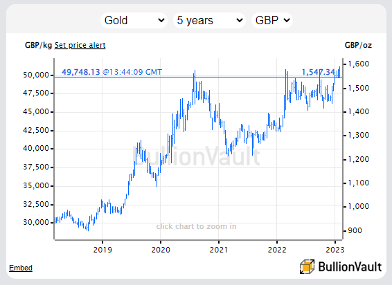 Chart of the UK gold price in Pounds per ounce. Source: BullionVault