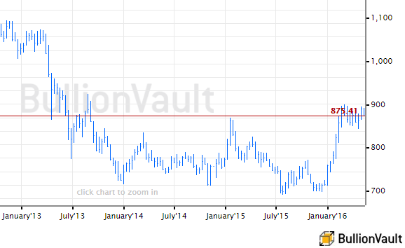 Chart of the wholesale gold bullion price in British Pounds Sterling per ounce