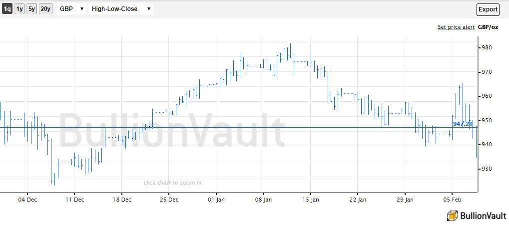 Chart of UK gold price in British Pounds per ounce. Source: BullionVault 