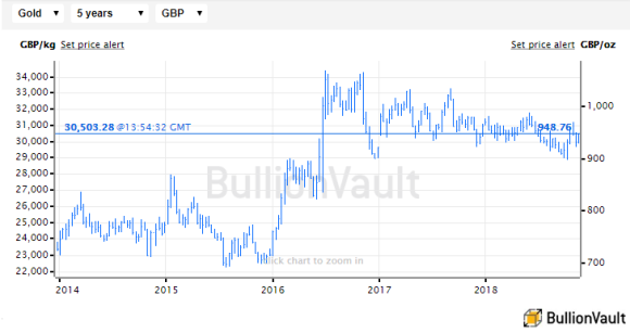 Chart of UK gold price in Pounds per ounce. Source: BullionVault