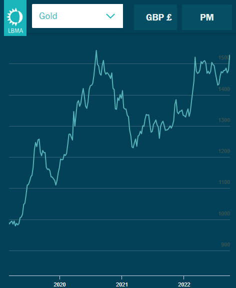 Chart of UK Pound gold price, London PM benchmark. Source: LBMA Chart of UK Pound gold price, London PM benchmark. Source: LBMA