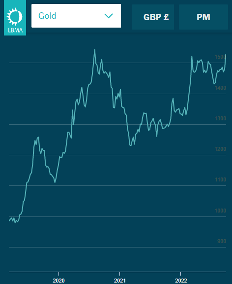 Chart of UK Pound gold price, London PM benchmark. Source: LBMA