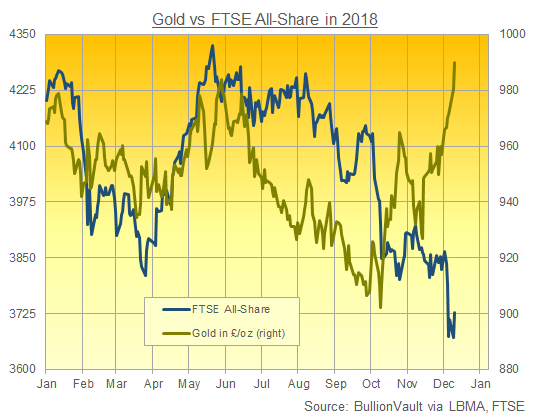 Chart of gold in GBP (right) vs. FTSE All-Share price index in 2018. Source: BullionVault via LBMA, FTSE Russell