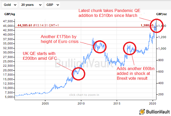 Chart of UK gold price vs. Bank of England QE. Source: BullionVault Chart of UK gold price vs. Bank of England QE. Source: BullionVault