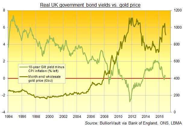 Uk Gilt Rates Chart