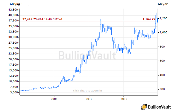 Chart of UK gold price in Pounds per ounce. Source: BullionVault