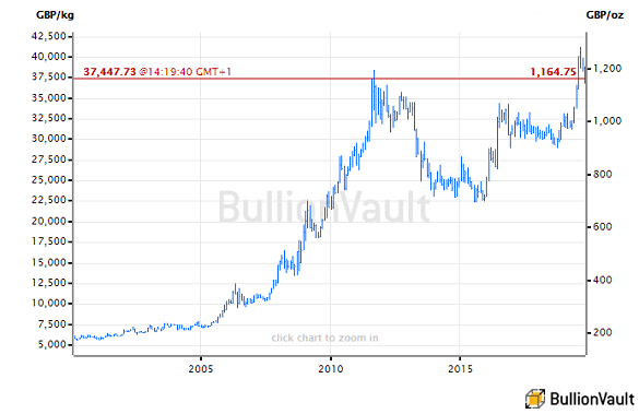 Bullionvault Live Gold Chart