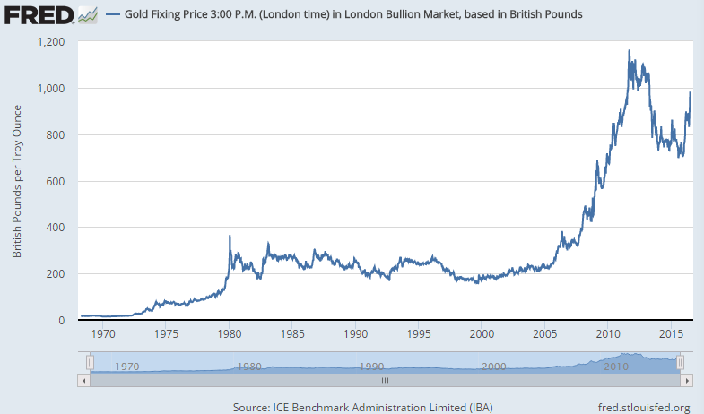 Chart of gold priced in Sterling, weekly finish at London PM benchmark