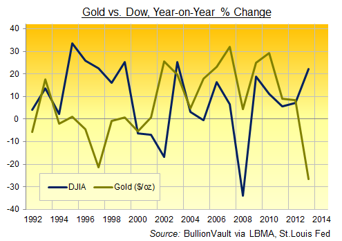 Variation de l’or contre le Dow, d’une année sur l’autre, en pourcentage.