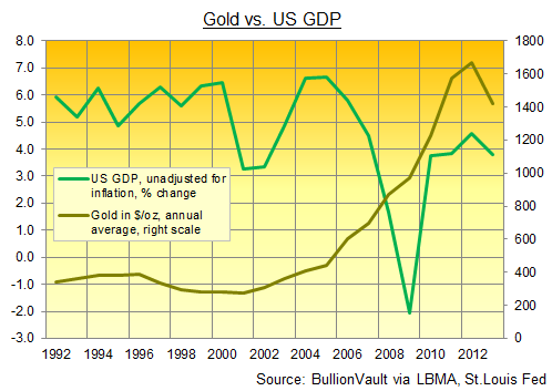 Or ($/ once, droite) contre PIB US (%).