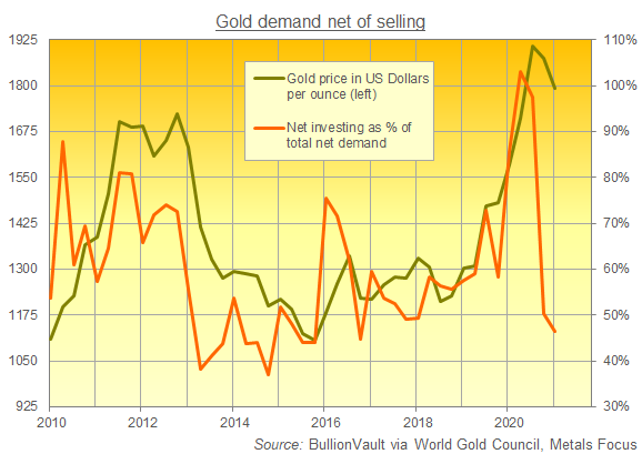 Chart of net gold investment as percentage of total net gold demand. Source: BullionVault via World Gold Council