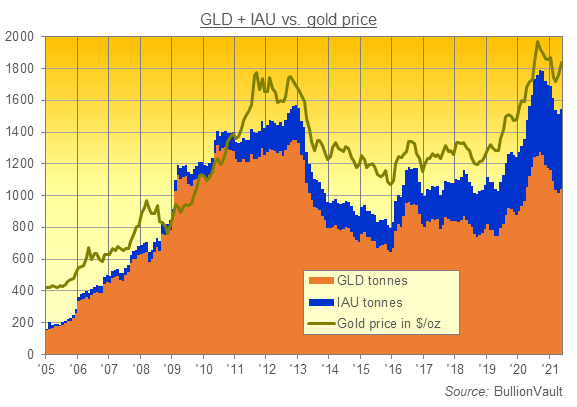 Chart of the GLD and IAU gold ETFs in tonnes of backing. Source: BullionVault Chart of the GLD and IAU gold ETFs in tonnes of backing. Source: BullionVault