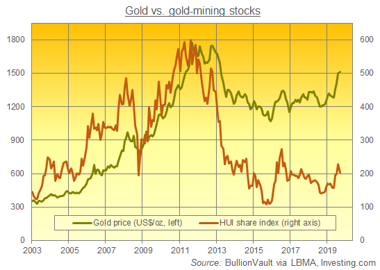 Nyse Arca Gold Miners Index Chart