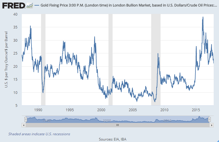 Chart of gold priced in barrels of Brent crude oil per ounce. Source: St.Louis Fed