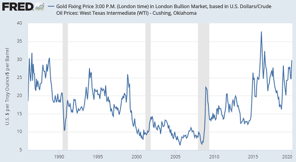 Chart of gold price per ounce divided by WTI crude oil per barrel. Source: St.Louis Fed