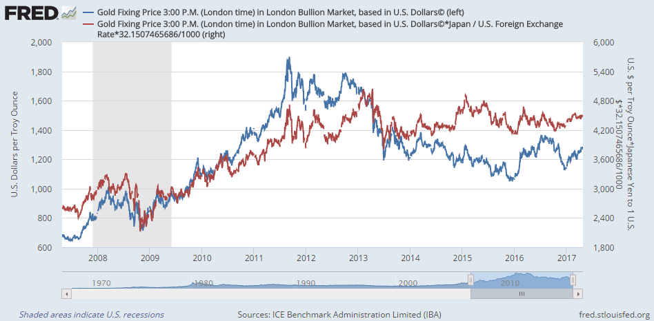 Dollar Vs Yen Chart