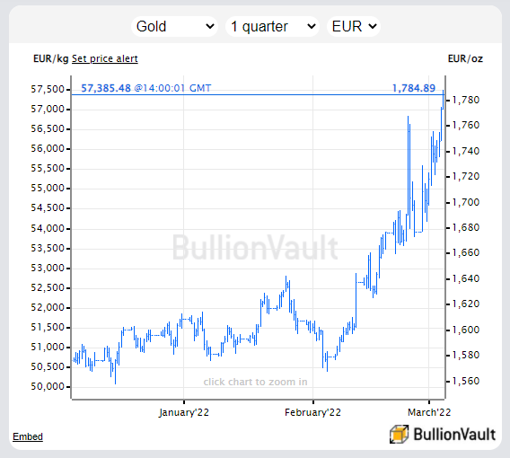 Chart of gold priced in Euros, last 3 months. Source: BullionVault