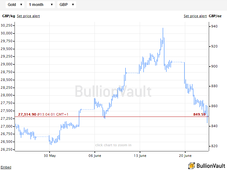 The British Pound Chart