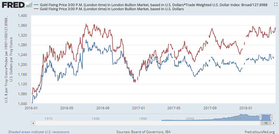 Chart of gold priced in Dollars and adjusted for US Dollar Broad Index, rebased to Trump's inauguration day. Source: St.Louis Fed