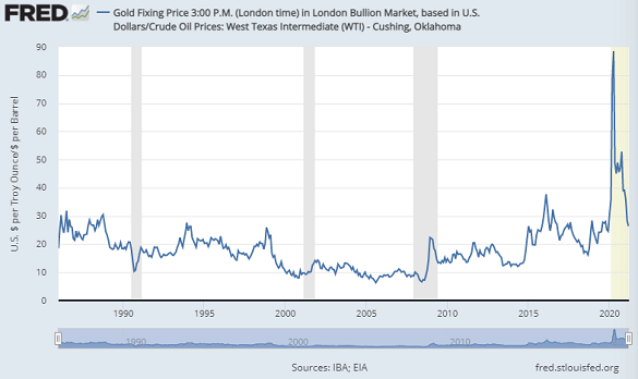 Chart of gold priced in crude oil (barrels per ounce). Source: St.Louis Fed Chart of gold priced in crude oil (barrels per ounce). Source: St.Louis Fed