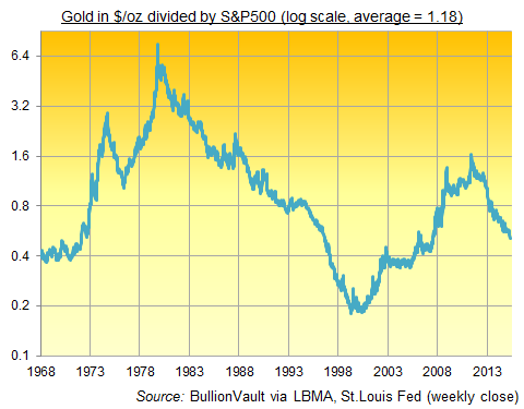 Gold price divided by S&P500 index
