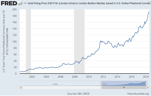 Chart of gold priced in Turkish Lira per gram, monthly average. Source: St.Louis Fed