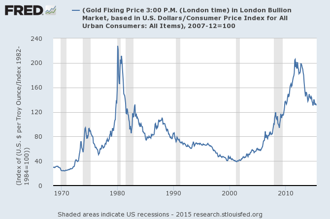 US Dollar gold price adjusted for CPI consumer price index