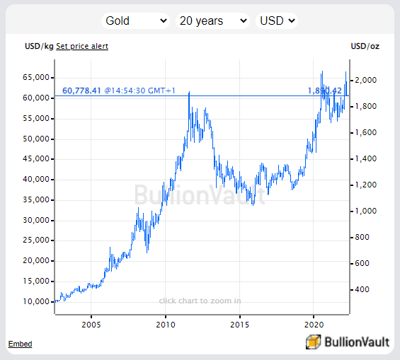 Chart of US Dollar gold price. Source: BullionVault