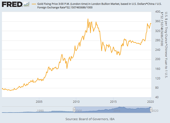 Chart of global gold price in Yuan terms. Source: St.Louis Fed Chart of global gold price in Yuan terms. Source: St.Louis Fed