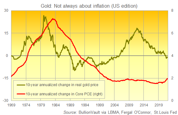 Chart of 10-year annualized % change in real gold price and Core PCE index. Source: BullionVault