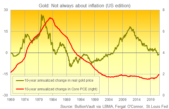 Chart of 10-year annualized % change in real gold price and Core PCE index. Source: BullionVault Chart of 10-year annualized % change in real gold price and Core PCE index. Source: BullionVault
