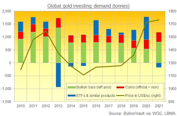Global gold investing demand, tonnes 2010-2021. Source: BullionVault via WGC