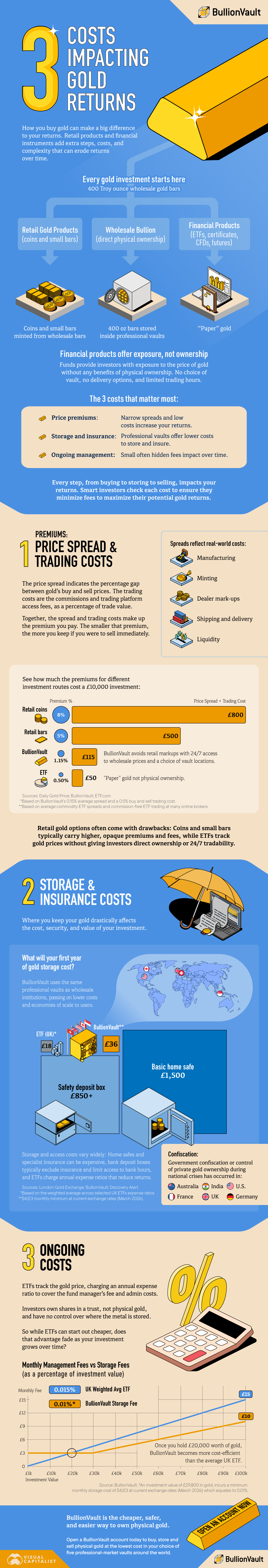 Infographic showing 3 costs that impact gold returns in the UK: price spreads, storage and insurance, and ongoing management fees